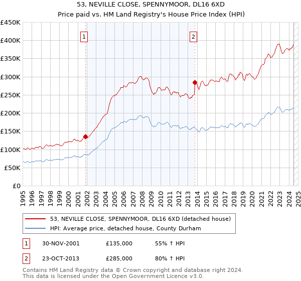 53, NEVILLE CLOSE, SPENNYMOOR, DL16 6XD: Price paid vs HM Land Registry's House Price Index