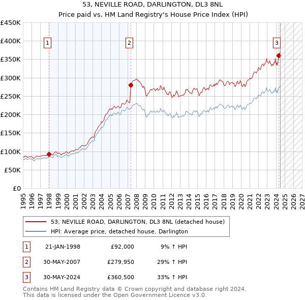 53, NEVILLE ROAD, DARLINGTON, DL3 8NL: Price paid vs HM Land Registry's House Price Index