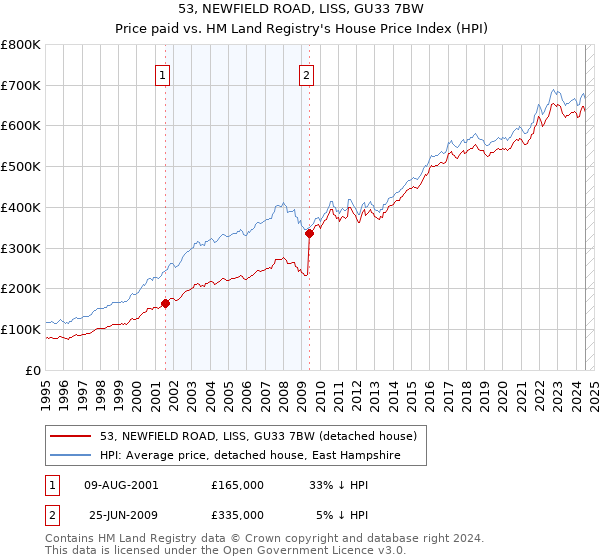 53, NEWFIELD ROAD, LISS, GU33 7BW: Price paid vs HM Land Registry's House Price Index