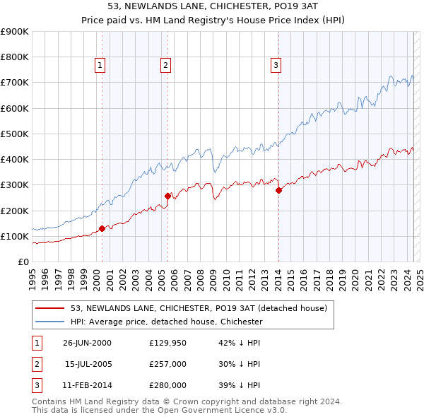 53, NEWLANDS LANE, CHICHESTER, PO19 3AT: Price paid vs HM Land Registry's House Price Index