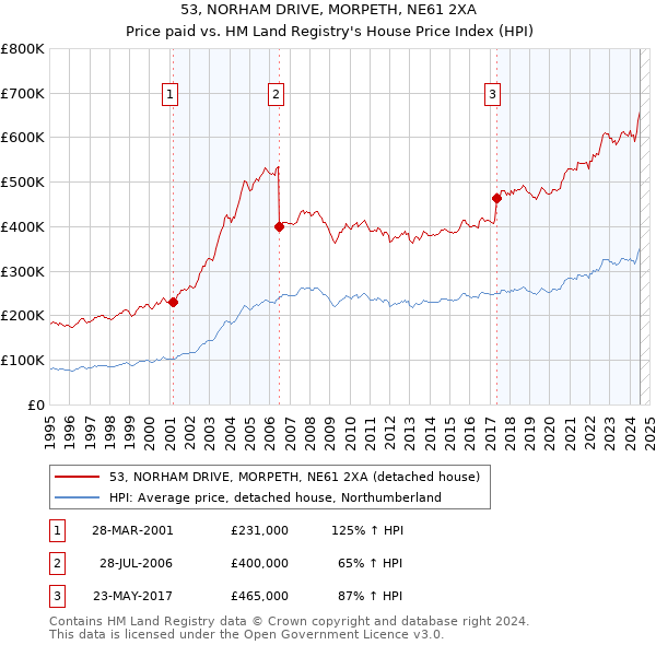 53, NORHAM DRIVE, MORPETH, NE61 2XA: Price paid vs HM Land Registry's House Price Index