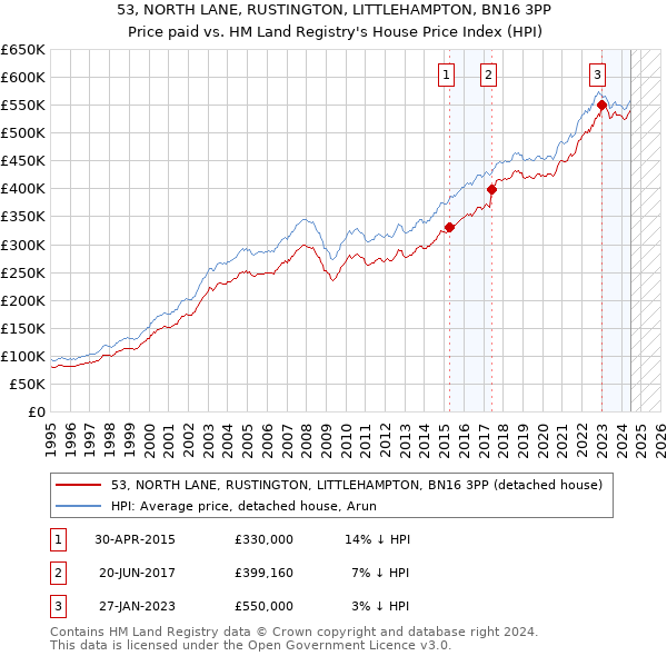 53, NORTH LANE, RUSTINGTON, LITTLEHAMPTON, BN16 3PP: Price paid vs HM Land Registry's House Price Index