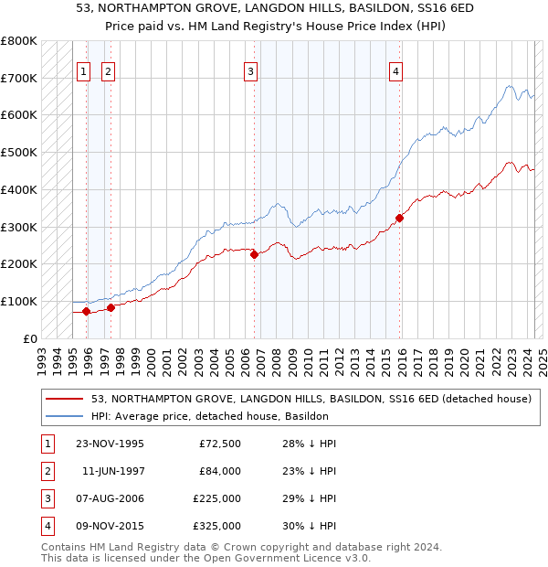 53, NORTHAMPTON GROVE, LANGDON HILLS, BASILDON, SS16 6ED: Price paid vs HM Land Registry's House Price Index