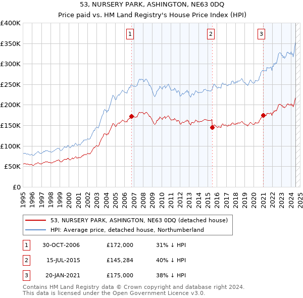 53, NURSERY PARK, ASHINGTON, NE63 0DQ: Price paid vs HM Land Registry's House Price Index