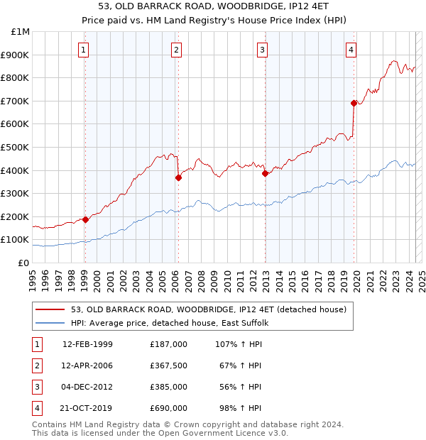 53, OLD BARRACK ROAD, WOODBRIDGE, IP12 4ET: Price paid vs HM Land Registry's House Price Index