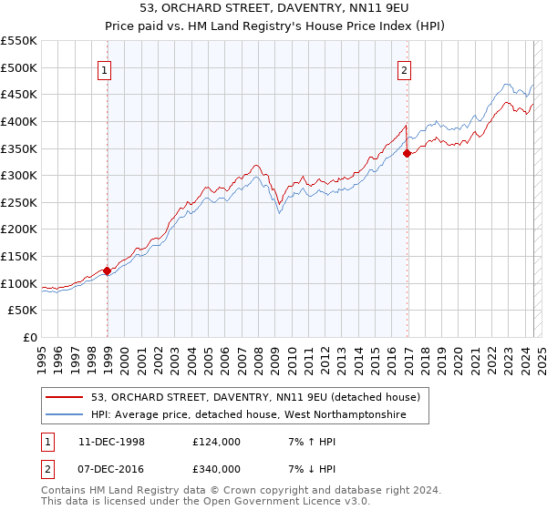 53, ORCHARD STREET, DAVENTRY, NN11 9EU: Price paid vs HM Land Registry's House Price Index