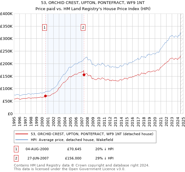 53, ORCHID CREST, UPTON, PONTEFRACT, WF9 1NT: Price paid vs HM Land Registry's House Price Index