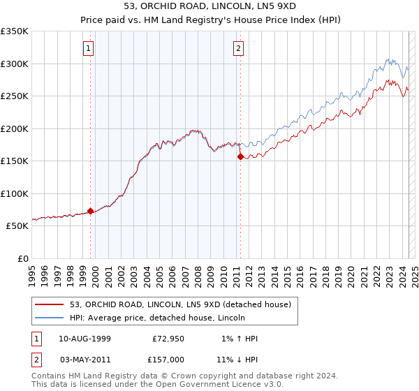 53, ORCHID ROAD, LINCOLN, LN5 9XD: Price paid vs HM Land Registry's House Price Index