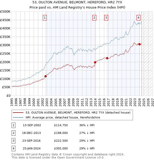 53, OULTON AVENUE, BELMONT, HEREFORD, HR2 7YX: Price paid vs HM Land Registry's House Price Index