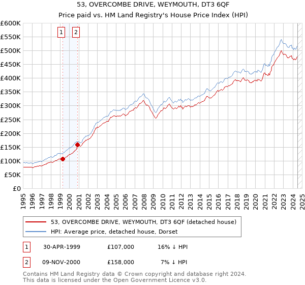 53, OVERCOMBE DRIVE, WEYMOUTH, DT3 6QF: Price paid vs HM Land Registry's House Price Index