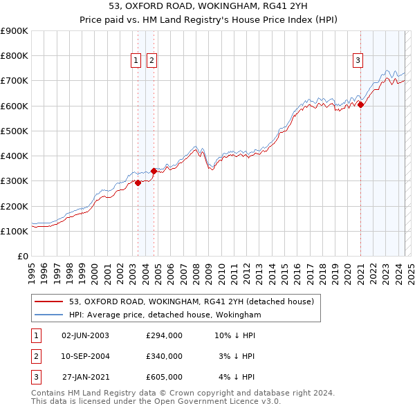 53, OXFORD ROAD, WOKINGHAM, RG41 2YH: Price paid vs HM Land Registry's House Price Index