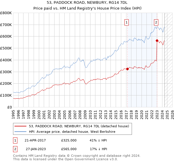 53, PADDOCK ROAD, NEWBURY, RG14 7DL: Price paid vs HM Land Registry's House Price Index