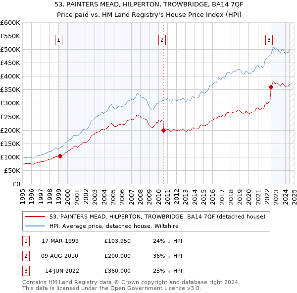 53, PAINTERS MEAD, HILPERTON, TROWBRIDGE, BA14 7QF: Price paid vs HM Land Registry's House Price Index