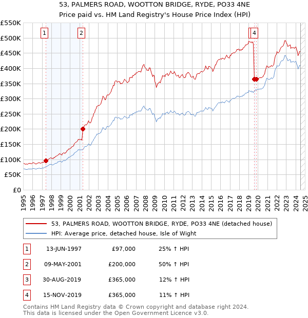 53, PALMERS ROAD, WOOTTON BRIDGE, RYDE, PO33 4NE: Price paid vs HM Land Registry's House Price Index