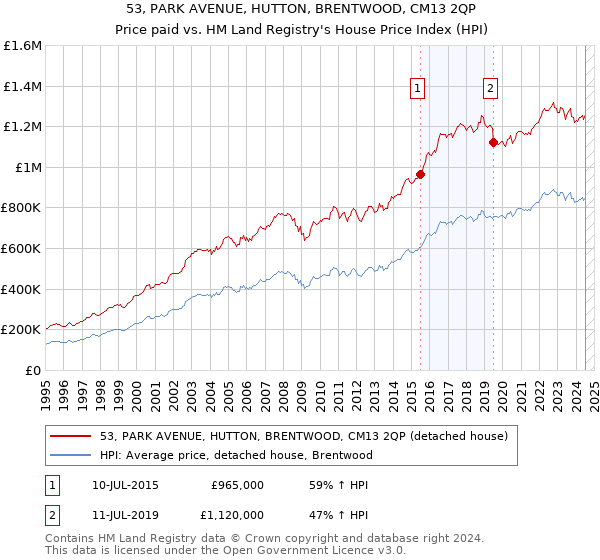 53, PARK AVENUE, HUTTON, BRENTWOOD, CM13 2QP: Price paid vs HM Land Registry's House Price Index