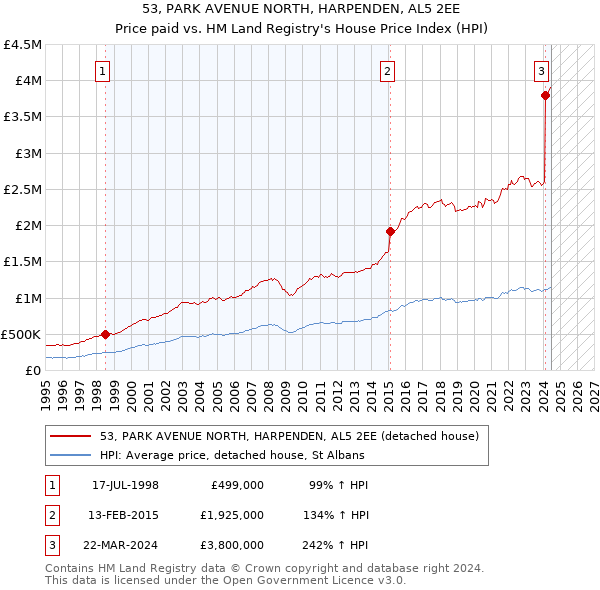 53, PARK AVENUE NORTH, HARPENDEN, AL5 2EE: Price paid vs HM Land Registry's House Price Index