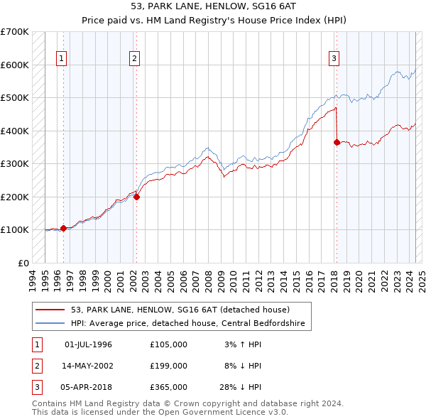 53, PARK LANE, HENLOW, SG16 6AT: Price paid vs HM Land Registry's House Price Index