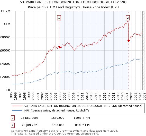 53, PARK LANE, SUTTON BONINGTON, LOUGHBOROUGH, LE12 5NQ: Price paid vs HM Land Registry's House Price Index