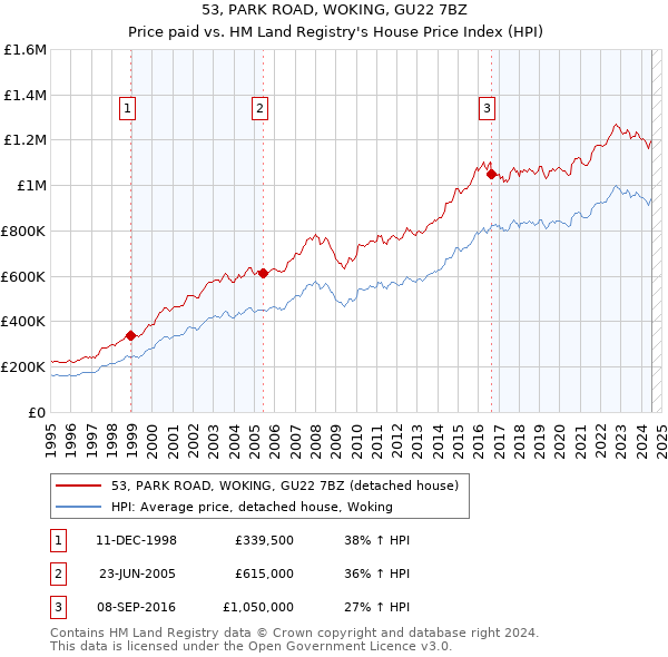 53, PARK ROAD, WOKING, GU22 7BZ: Price paid vs HM Land Registry's House Price Index