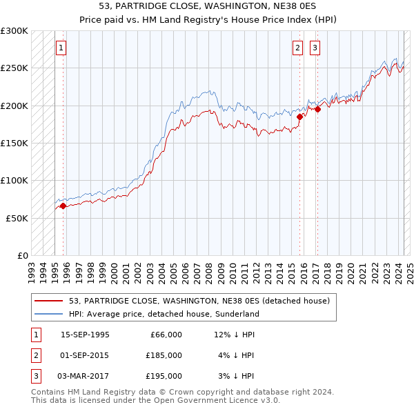 53, PARTRIDGE CLOSE, WASHINGTON, NE38 0ES: Price paid vs HM Land Registry's House Price Index