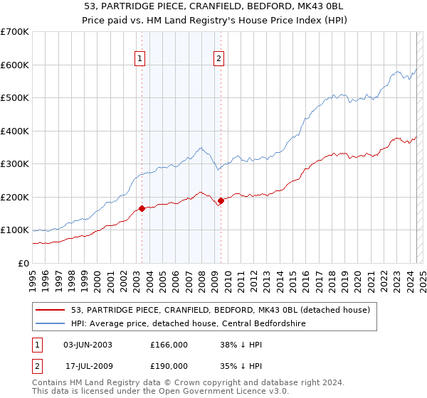 53, PARTRIDGE PIECE, CRANFIELD, BEDFORD, MK43 0BL: Price paid vs HM Land Registry's House Price Index