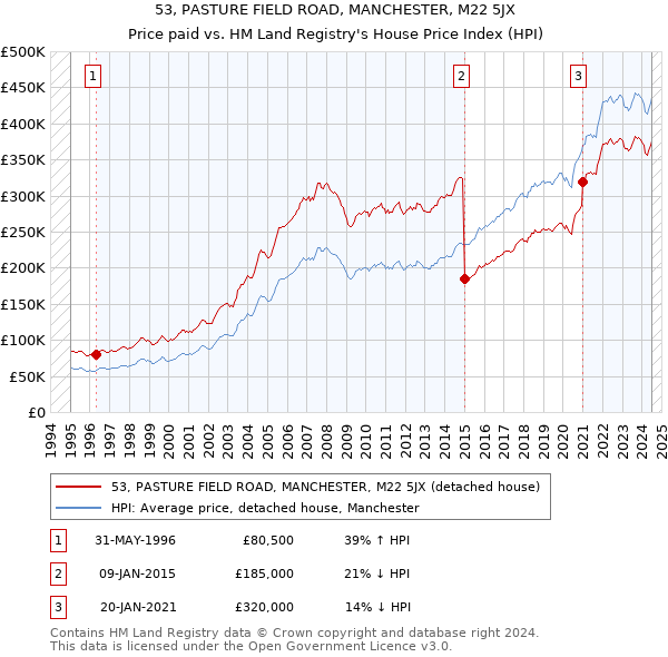 53, PASTURE FIELD ROAD, MANCHESTER, M22 5JX: Price paid vs HM Land Registry's House Price Index