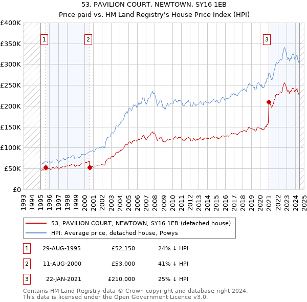 53, PAVILION COURT, NEWTOWN, SY16 1EB: Price paid vs HM Land Registry's House Price Index