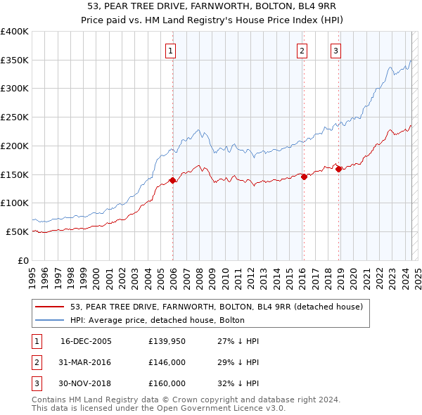 53, PEAR TREE DRIVE, FARNWORTH, BOLTON, BL4 9RR: Price paid vs HM Land Registry's House Price Index