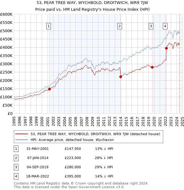 53, PEAR TREE WAY, WYCHBOLD, DROITWICH, WR9 7JW: Price paid vs HM Land Registry's House Price Index