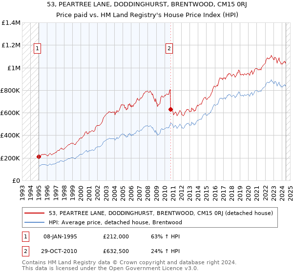 53, PEARTREE LANE, DODDINGHURST, BRENTWOOD, CM15 0RJ: Price paid vs HM Land Registry's House Price Index