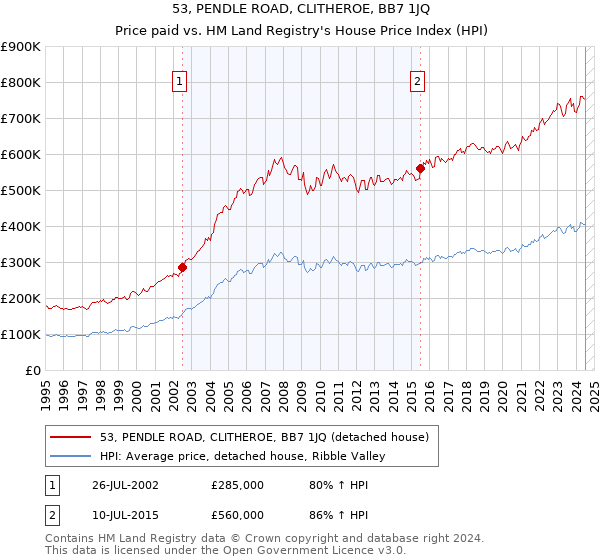 53, PENDLE ROAD, CLITHEROE, BB7 1JQ: Price paid vs HM Land Registry's House Price Index