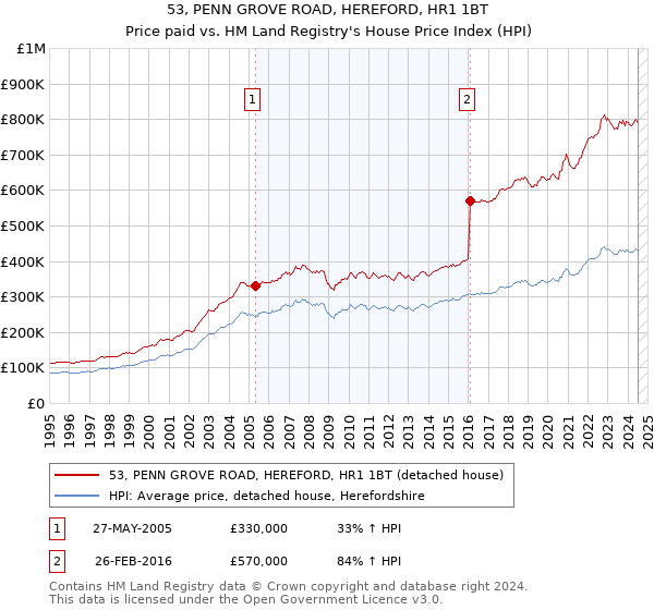 53, PENN GROVE ROAD, HEREFORD, HR1 1BT: Price paid vs HM Land Registry's House Price Index