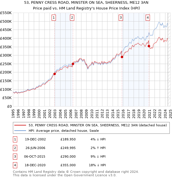 53, PENNY CRESS ROAD, MINSTER ON SEA, SHEERNESS, ME12 3AN: Price paid vs HM Land Registry's House Price Index