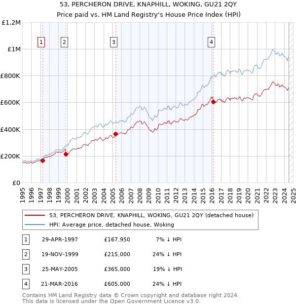 53, PERCHERON DRIVE, KNAPHILL, WOKING, GU21 2QY: Price paid vs HM Land Registry's House Price Index