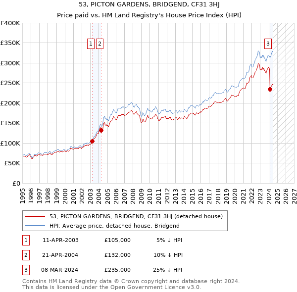 53, PICTON GARDENS, BRIDGEND, CF31 3HJ: Price paid vs HM Land Registry's House Price Index