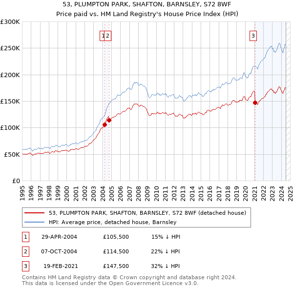 53, PLUMPTON PARK, SHAFTON, BARNSLEY, S72 8WF: Price paid vs HM Land Registry's House Price Index