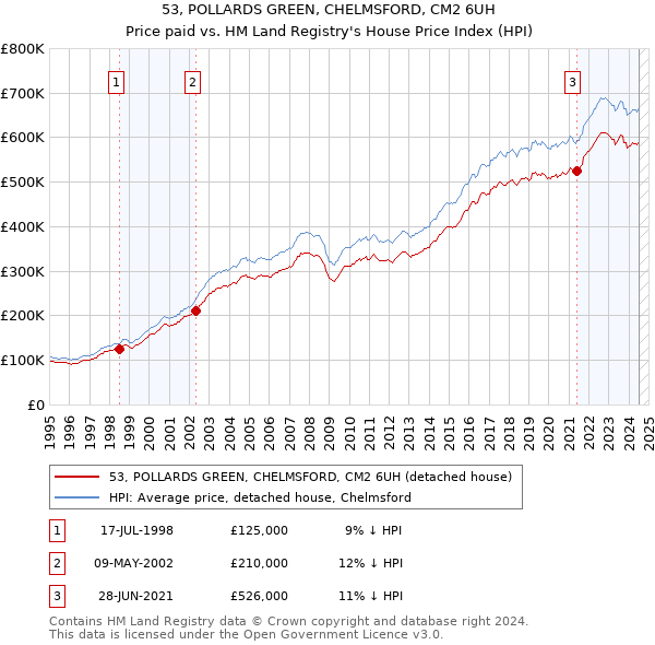 53, POLLARDS GREEN, CHELMSFORD, CM2 6UH: Price paid vs HM Land Registry's House Price Index