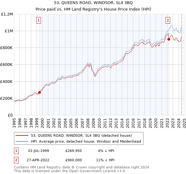 53, QUEENS ROAD, WINDSOR, SL4 3BQ: Price paid vs HM Land Registry's House Price Index