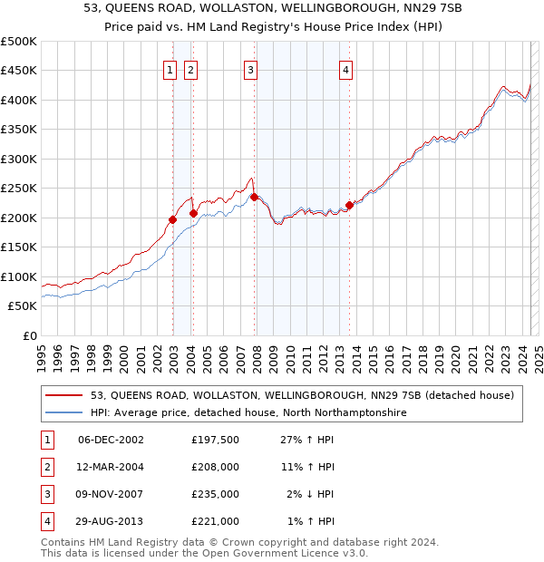 53, QUEENS ROAD, WOLLASTON, WELLINGBOROUGH, NN29 7SB: Price paid vs HM Land Registry's House Price Index