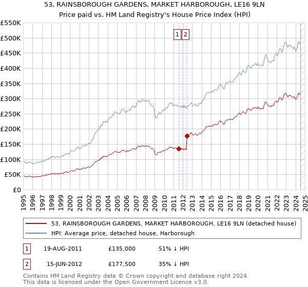 53, RAINSBOROUGH GARDENS, MARKET HARBOROUGH, LE16 9LN: Price paid vs HM Land Registry's House Price Index