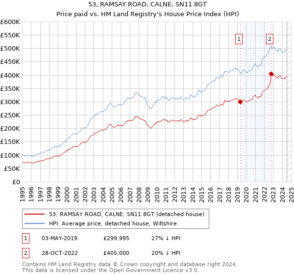 53, RAMSAY ROAD, CALNE, SN11 8GT: Price paid vs HM Land Registry's House Price Index