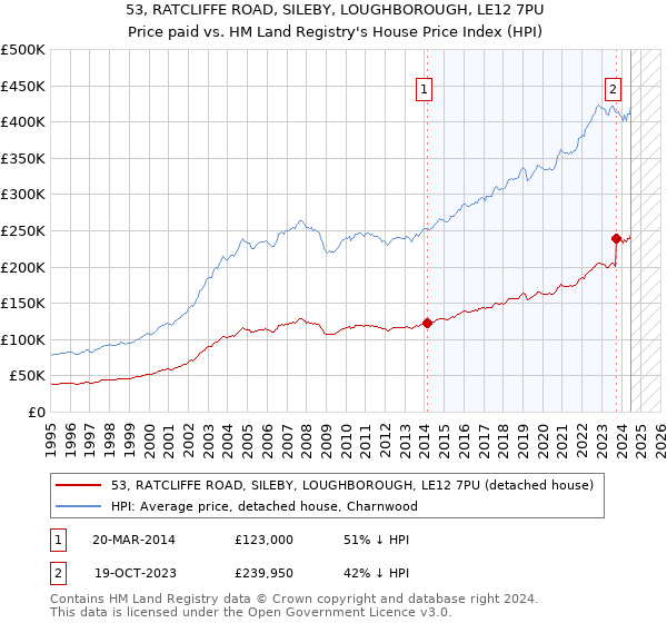 53, RATCLIFFE ROAD, SILEBY, LOUGHBOROUGH, LE12 7PU: Price paid vs HM Land Registry's House Price Index