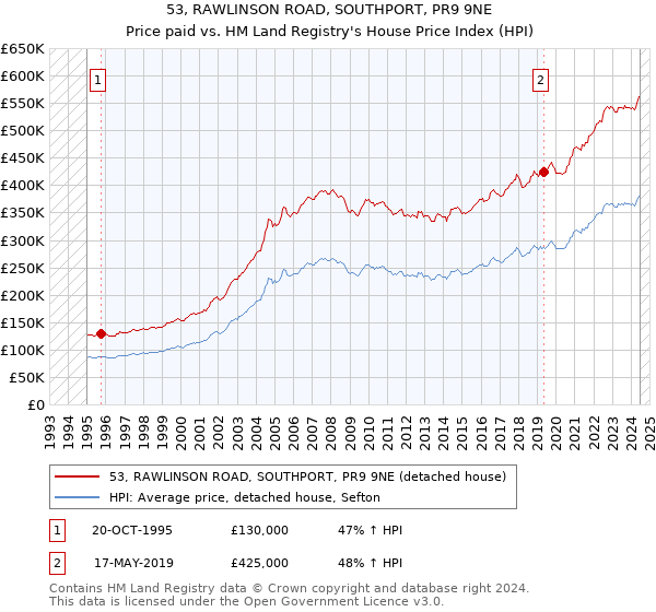 53, RAWLINSON ROAD, SOUTHPORT, PR9 9NE: Price paid vs HM Land Registry's House Price Index