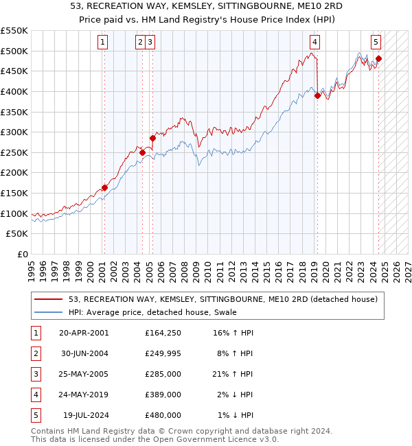 53, RECREATION WAY, KEMSLEY, SITTINGBOURNE, ME10 2RD: Price paid vs HM Land Registry's House Price Index