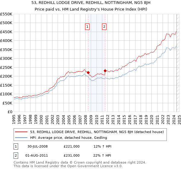 53, REDHILL LODGE DRIVE, REDHILL, NOTTINGHAM, NG5 8JH: Price paid vs HM Land Registry's House Price Index