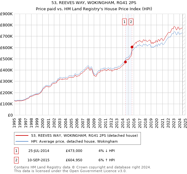 53, REEVES WAY, WOKINGHAM, RG41 2PS: Price paid vs HM Land Registry's House Price Index