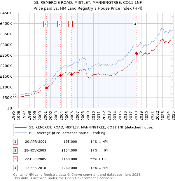 53, REMERCIE ROAD, MISTLEY, MANNINGTREE, CO11 1NF: Price paid vs HM Land Registry's House Price Index