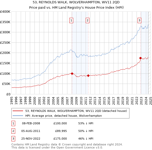 53, REYNOLDS WALK, WOLVERHAMPTON, WV11 2QD: Price paid vs HM Land Registry's House Price Index