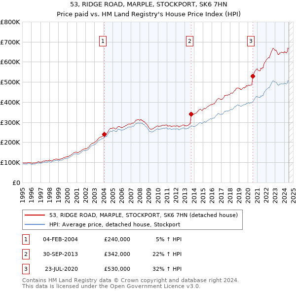 53, RIDGE ROAD, MARPLE, STOCKPORT, SK6 7HN: Price paid vs HM Land Registry's House Price Index