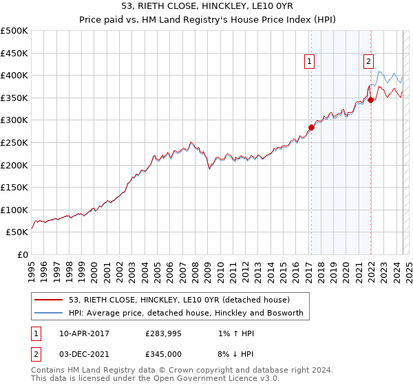 53, RIETH CLOSE, HINCKLEY, LE10 0YR: Price paid vs HM Land Registry's House Price Index